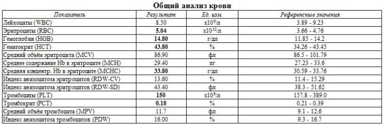 Расшифровка анализа крови в Одинцово